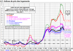 La Courbe de Friggit propose des éléments statistiques pour prédire les prix de l'immobilier mais sans certitude